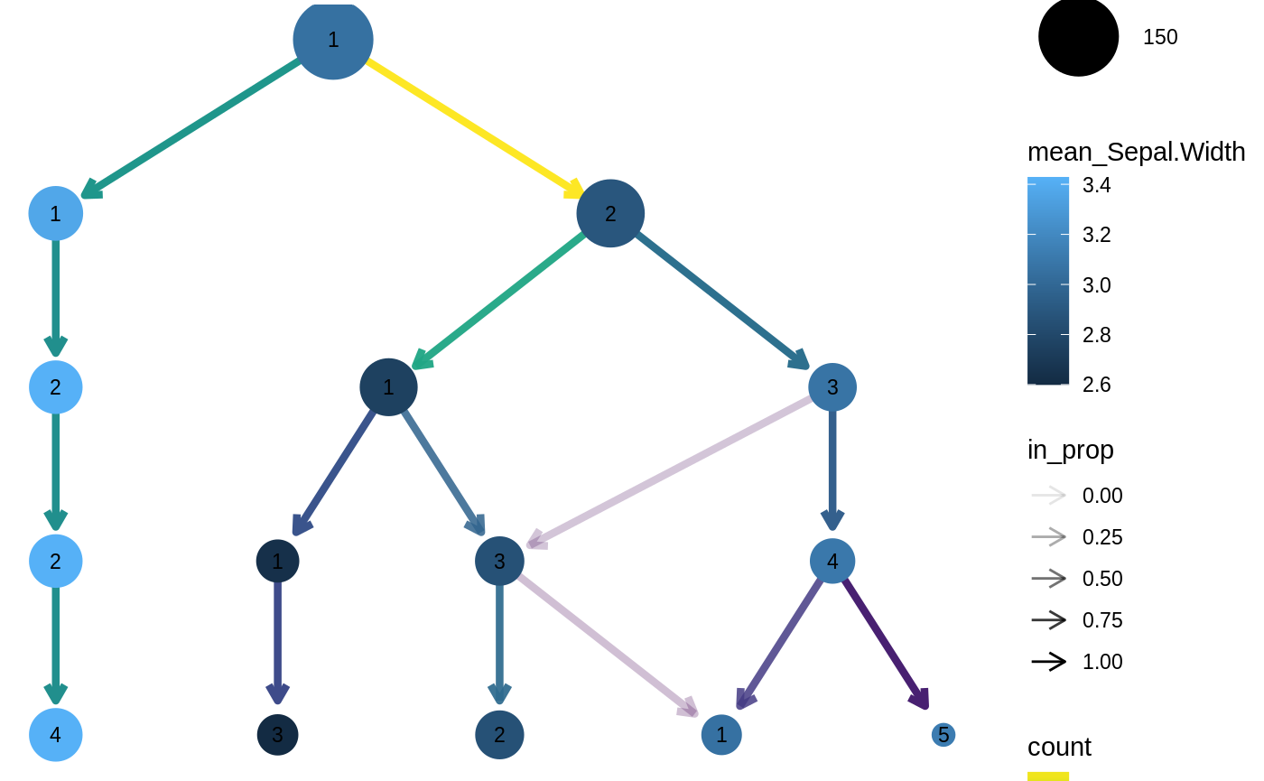 Plotting clustering trees • clustree