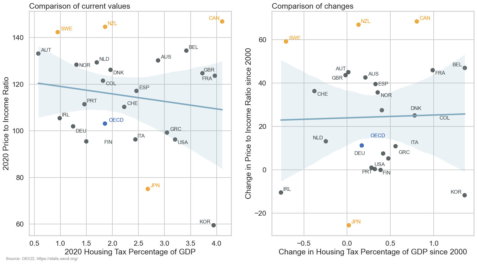 Scatter plot showing the relationship between housing tax as a percentage of GDP and price to income ratio in 2020 and the changes since 2000 for selected OECD countries