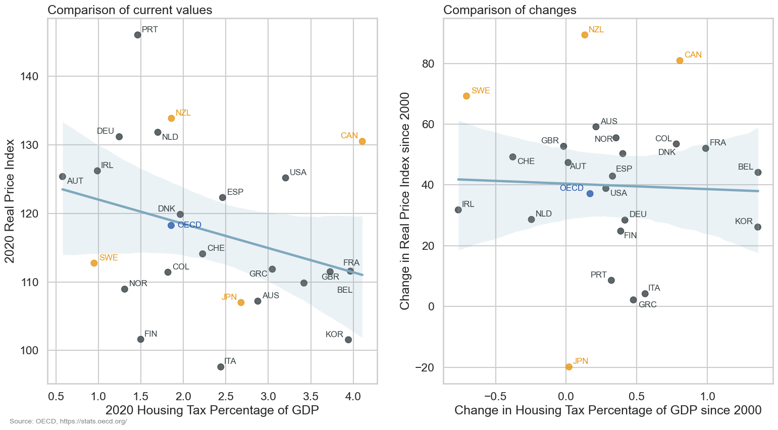 Scatter plot showing the relationship between housing tax as a percentage of GDP and Real Price Index in 2020 and the changes since 2000 for selected OECD countries