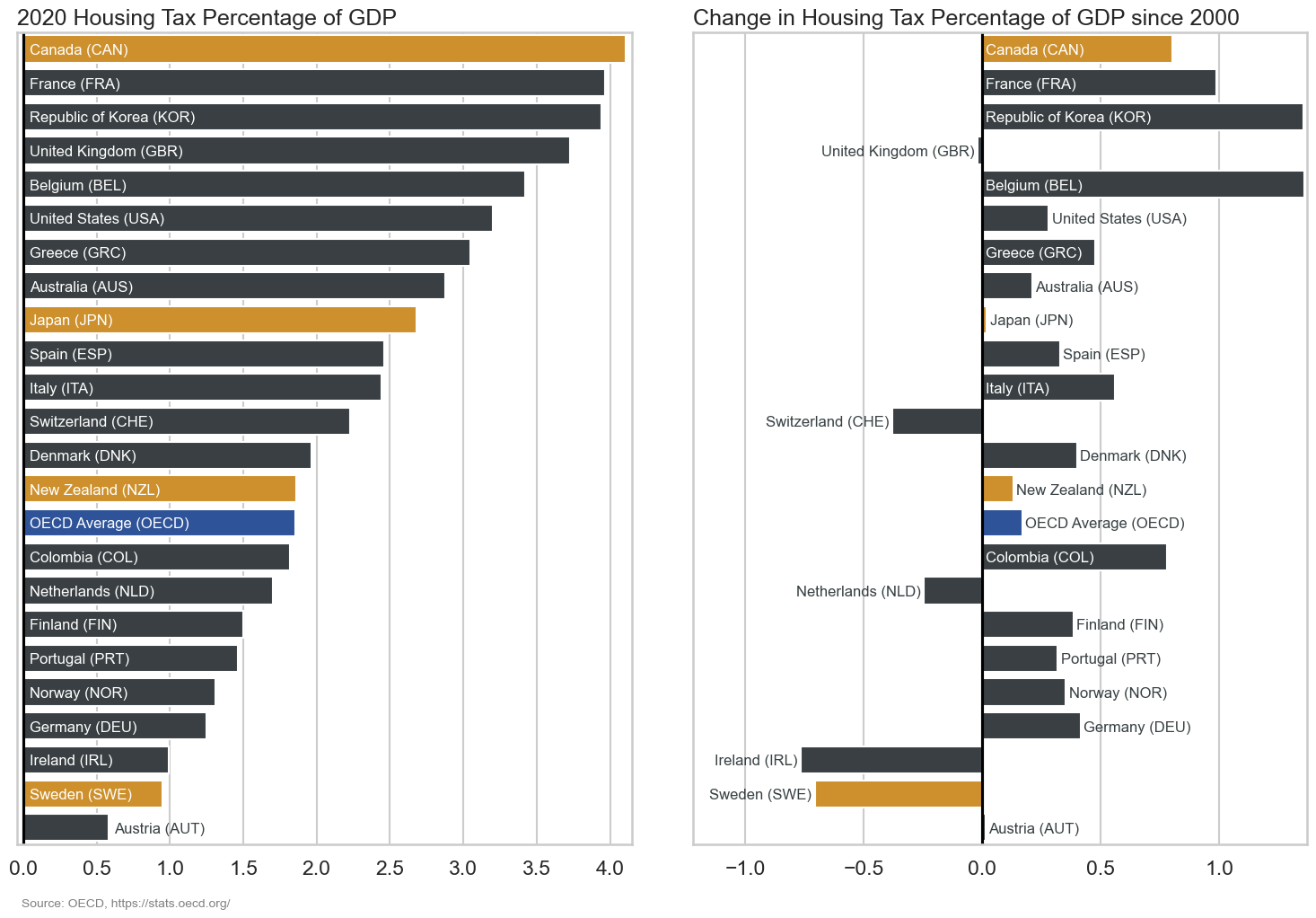 Bar plot of housing taxation as a percentage of GDP in 2020 and the change since 2000 for selected OECD countries