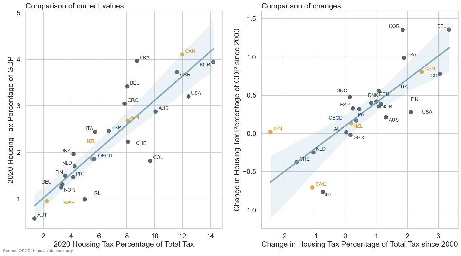 Scatter plot showing the relationship between housing tax as a percentage of GDP and housing tax as a percentage of total tax in 2020 and the changes since 2000 for selected OECD countries