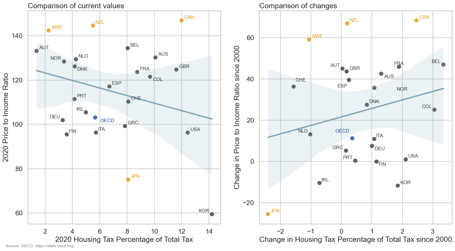 Scatter plot showing the relationship between housing tax as a percentage of total tax and price to income ratio in 2020 and the changes since 2000 for selected OECD countries