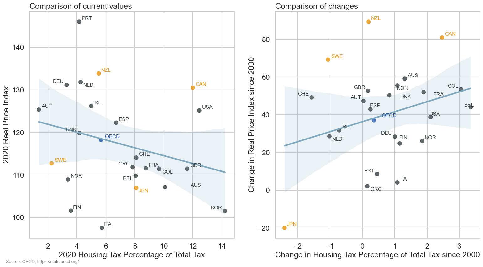 Scatter plot showing the relationship between housing tax as a percentage of total tax and Real Price Index in 2020 and the changes since 2000 for selected OECD countries