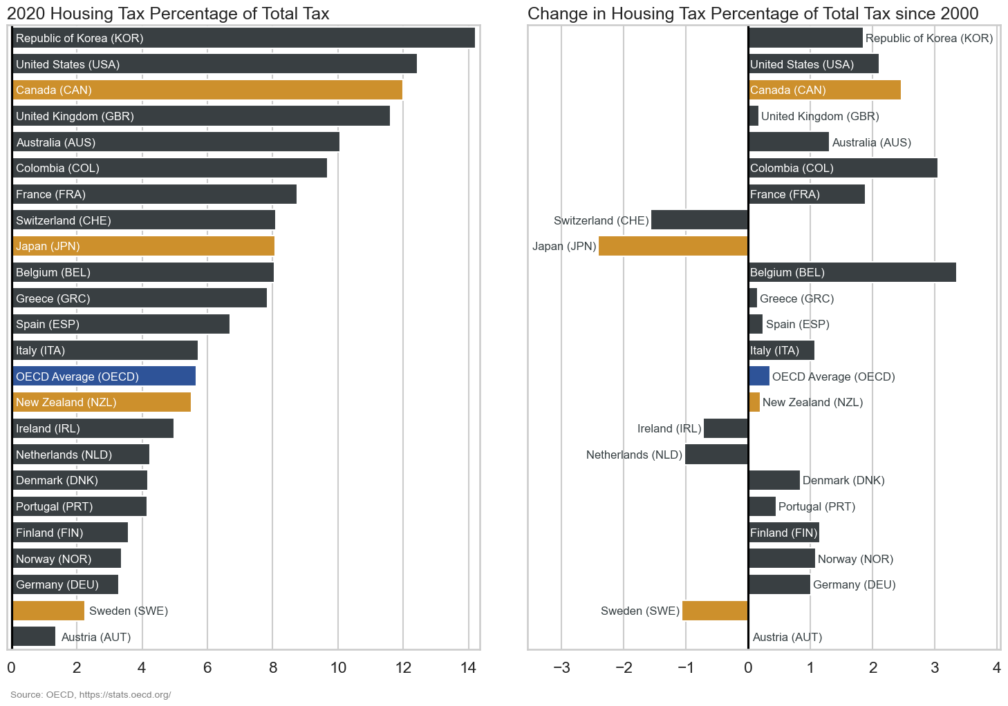 Bar plot of housing taxation as a percentage of total tax in 2020 and the change since 2000 for selected OECD countries