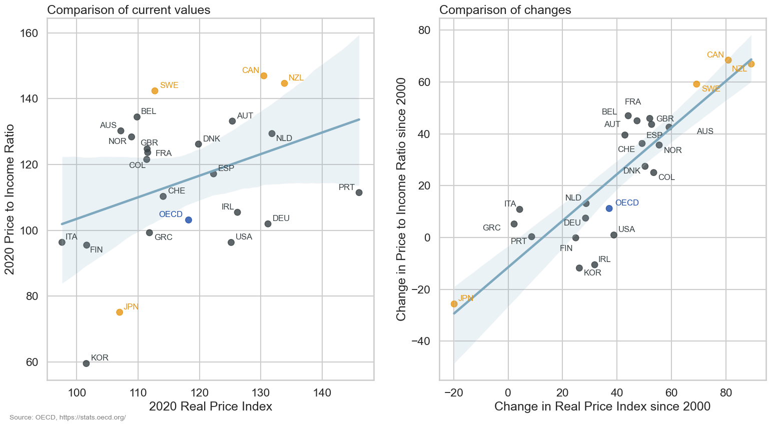 Scatter plot showing the relationship between Real Price Index and price to income ratio in 2020 and the changes since 2000 for selected OECD countries