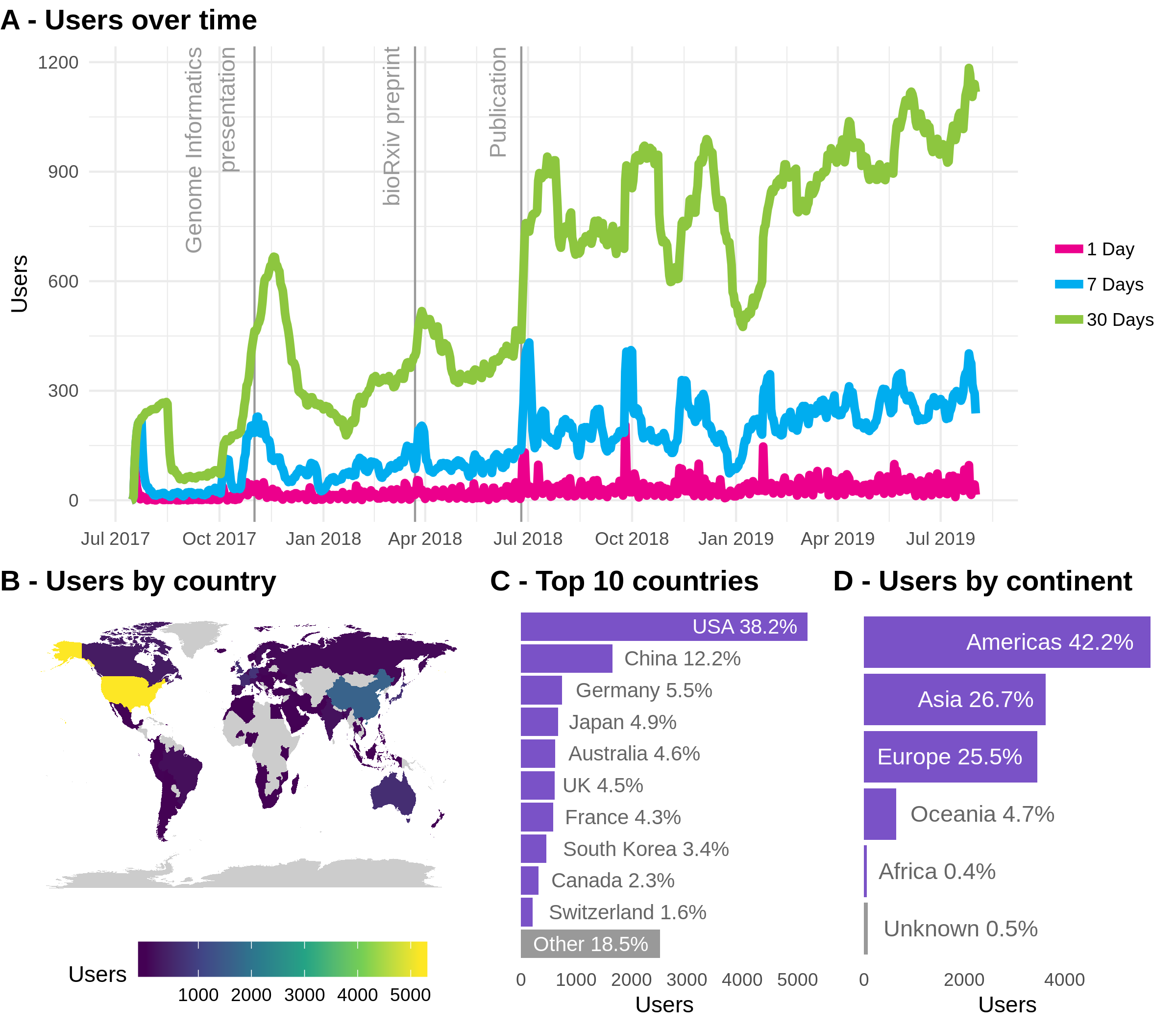 Usage of the scRNA-tools website. (A) Usage over time showing the number of users per day (pink), week (blue) or 30 days (green). Labelled vertical lines indicate events that may have influenced traffic. (B) World map coloured according to number of users from low (blue) to high (yellow). (C) Number of users from the top 10 most common countries. (D) Number of users by continent.