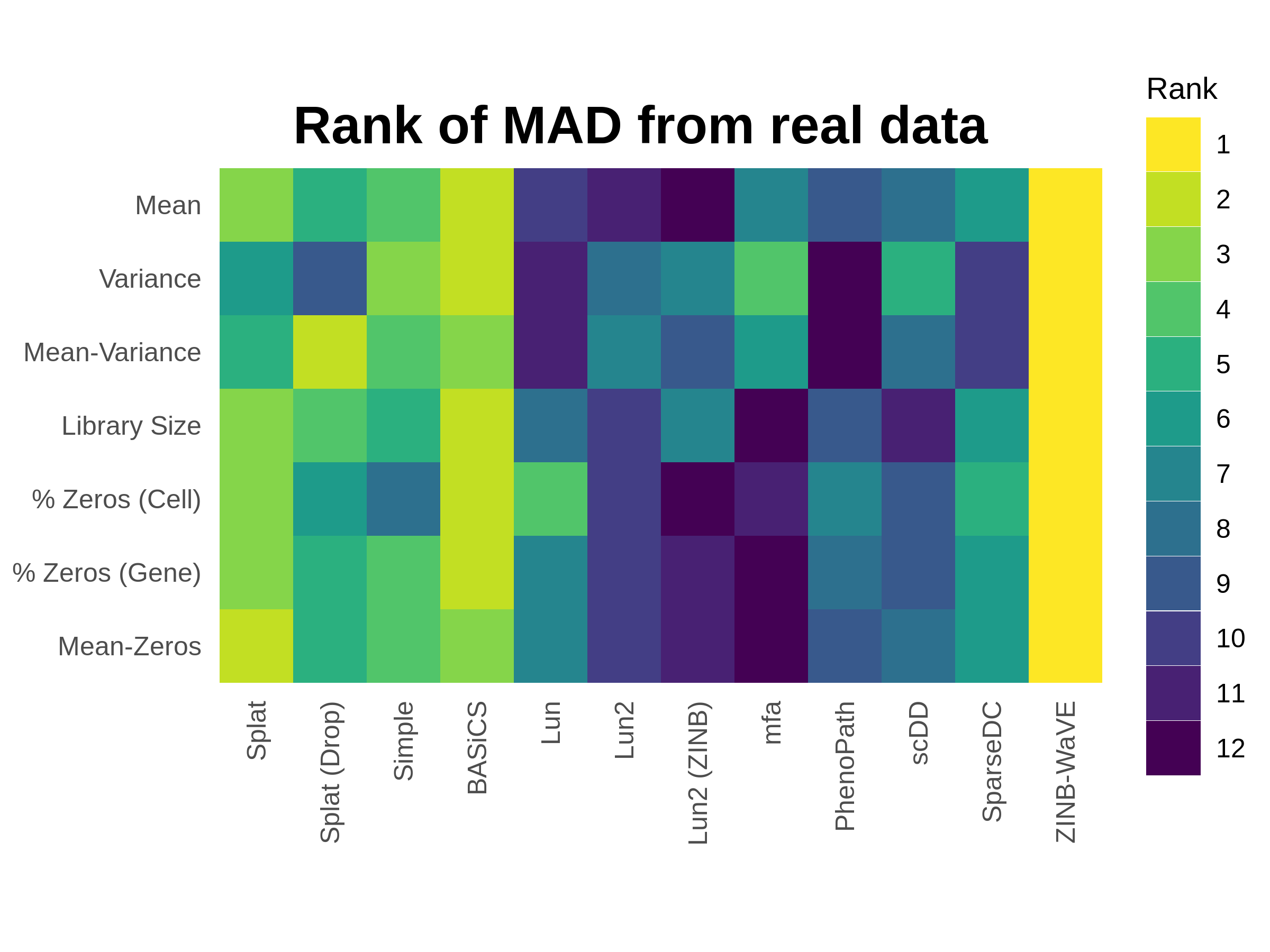 Performance of current Splatter simulations. Synthetic datasets were produced using parameters estimated from 500 random cells from the Tung dataset. Plot shows the rank of median absolute deviation (MAD) from the real dataset on a variety of measures from least similar (blue) to most similar (yellow). The ZINB-WaVE model best reproduces this dataset, followed by the updated BASiCS model. The Splat model also performs well despite having a less sophisticated estimation procedure.