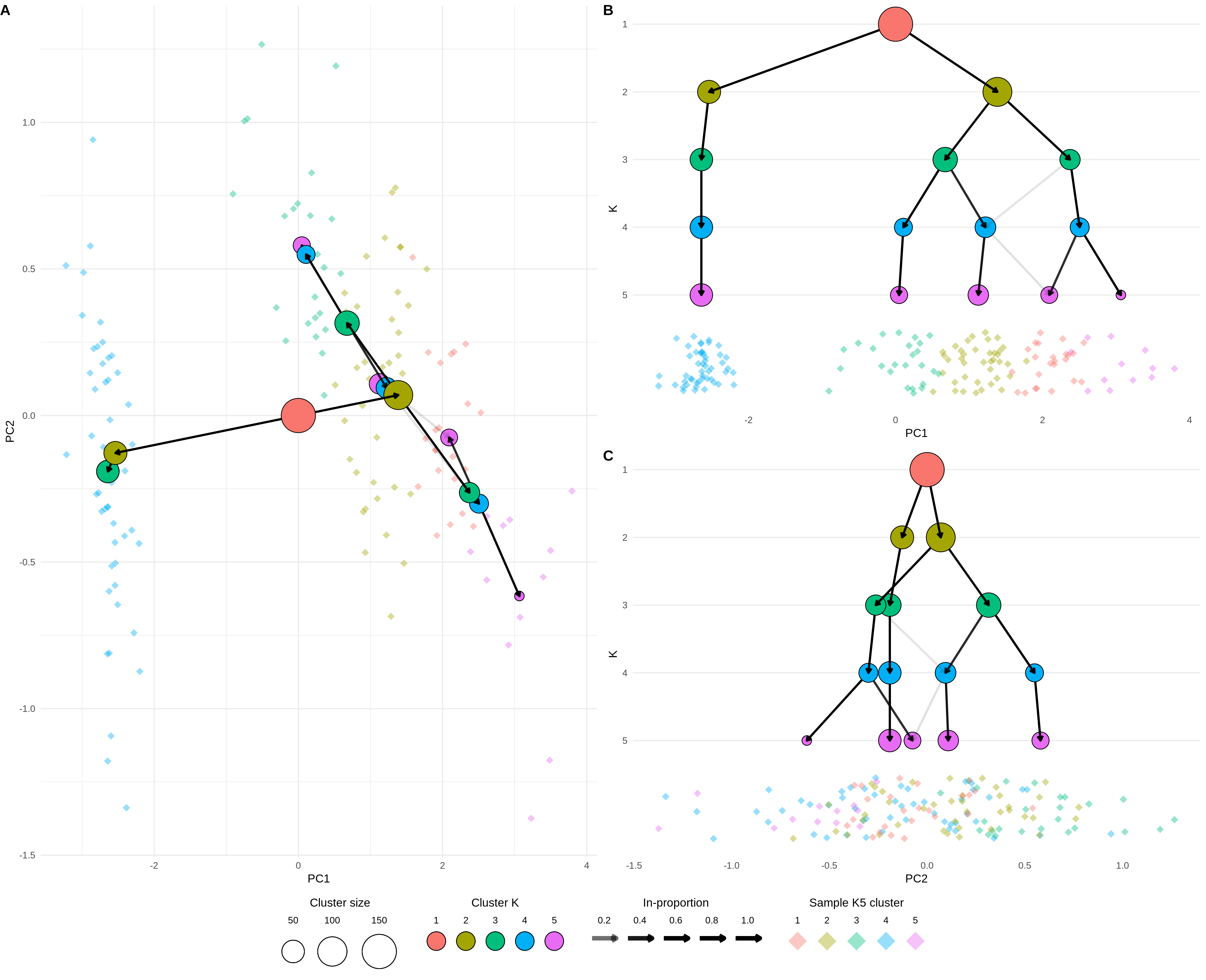 Clustering tree of the iris dataset overlaid on a PCA plot. (A) A PCA plot of the samples in the iris dataset coloured by cluster at \(k = 5\) overlaid with a clustering tree showing clustering resolutions from \(k = 1\) to \(k = 5\). (B) The same plot shown from the direction of the x-axis (PC1), the y-axis now shows the clustering resolution and samples are jittered along the x-axis. (C) Same as (B) but from the direction of the y-axis (PC2).