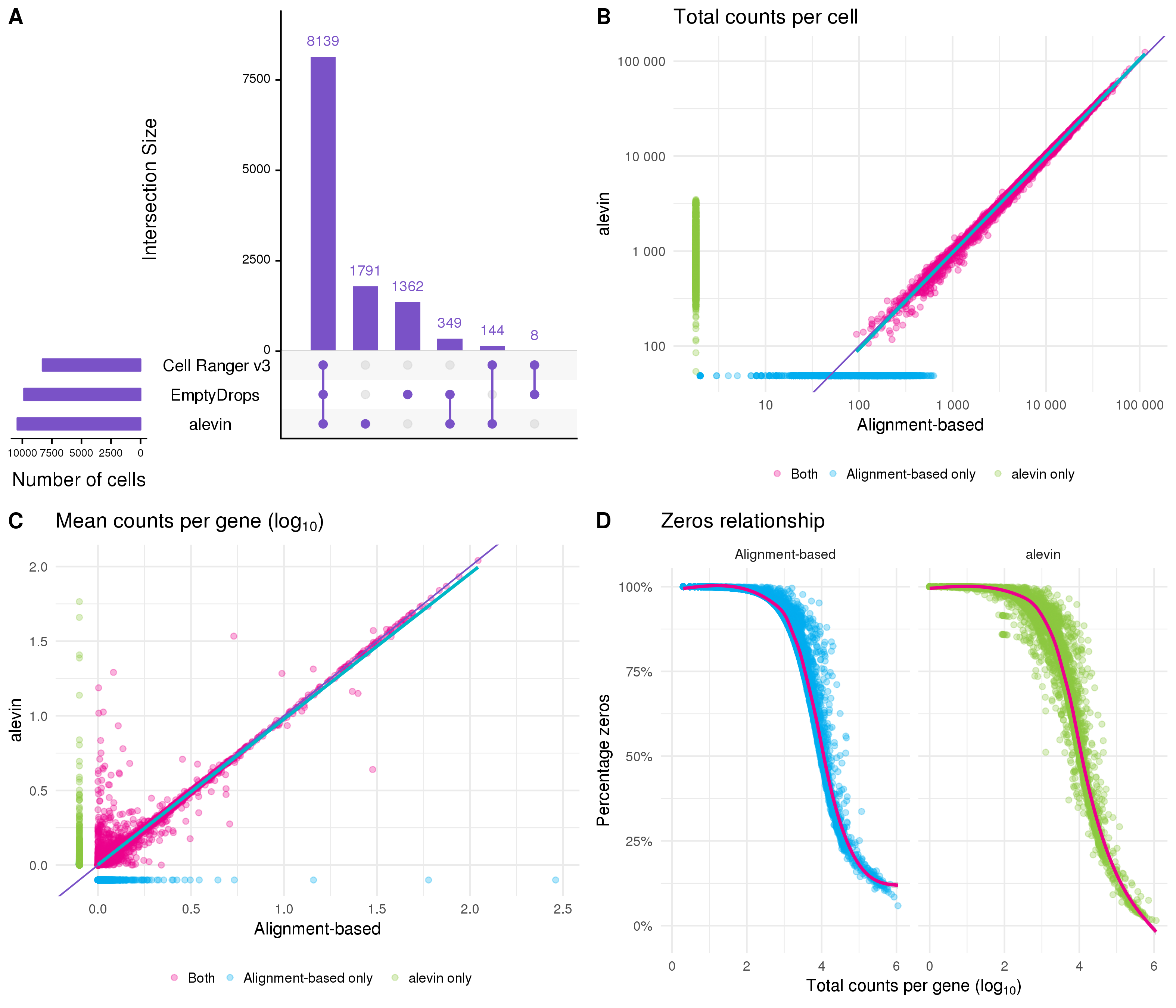 Comparison to quantification using alevin. (A) UpSet plot comparing the droplets identified as cells by the alevin, Cell Ranger v3 and EmptyDrops methods. (B) Scatter plot comparing total counts per cell as estimated by alevin and the alignment-based Cell Ranger pipeline. Points are coloured according to the method that identified them as cells (alevin only (green), alignment-based only (blue), both (pink)). Thin purple line shows \(y = x\), thick blue line shows a linear fit for cells identified by both methods. (C) Scatter plot comparing mean counts per gene as estimated by the two pipelines, point colours and lines as in (B). (D) Relationship between the total counts per gene and the percentage of cells with a zero count for each pipeline.