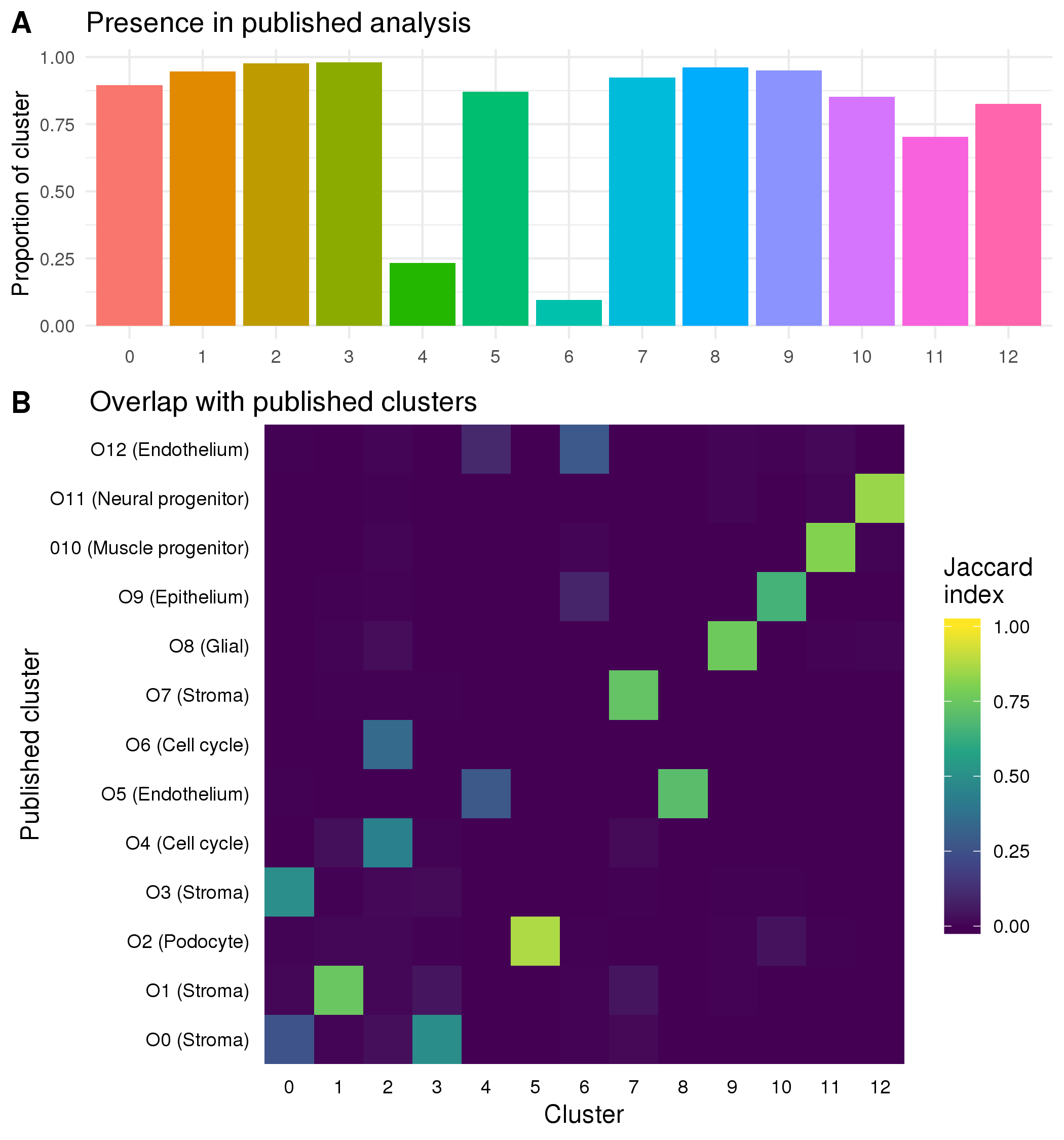 Comparison to previously published clusters. (A) Bar chart showing the proportion of cells in each cluster that were present in the previously published analysis. (B) Heatmap showing the Jaccard index between previously published clusters and the clusters from the current analysis. High values (yellow) indicate that many cells are shared between two clusters while low values (blue) indicate there is little overlap.