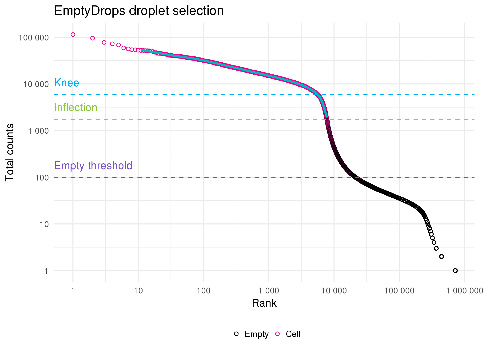 Droplet selection using EmptyDrops. Scatter plot of ordered total counts per droplet. Points are coloured by whether they were identified as cells (pink) or empty (black). Horizontal dotted lines show the knee point (blue), inflection point (green) and the threshold for droplets assumed to be empty (purple).