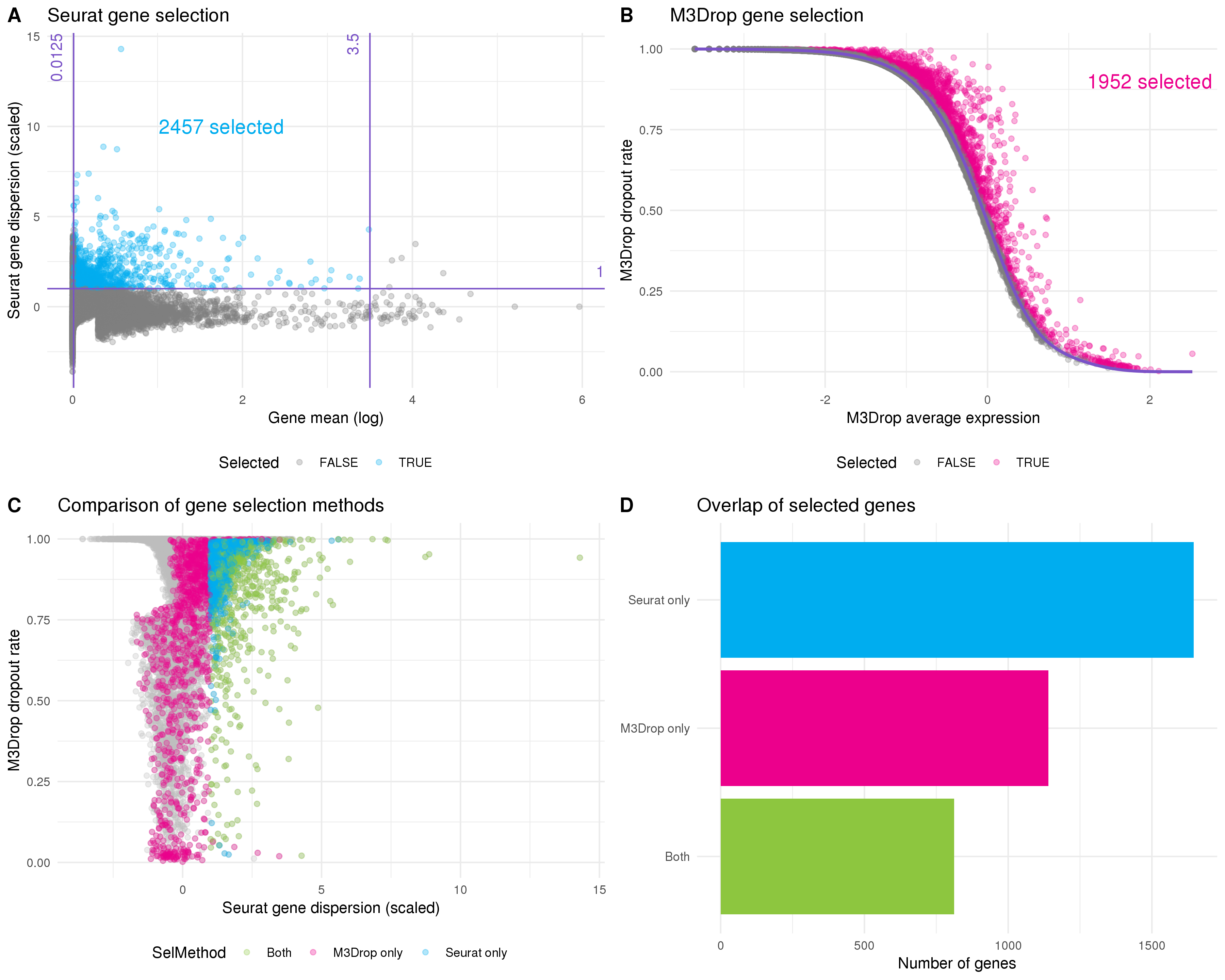 Selecting genes for clustering. (A) Scatter plot of mean gene expression level against dispersion. The default Seurat selection method sets thresholds on these axes. Purple lines indicate thresholds and selected genes are coloured blue. (B) The M3Drop method fits the relationship (purple line) between average expression (x-axis) and dropout rate (y-axis). Genes that have significantly more zeros than expected are selected (pink). (C) Comparison of gene selection methods. The dropout rate calculated by M3Drop is plotted against the dispersion calculated by Seurat. Points are coloured according to whether they were selected by Seurat (blue), M3Drop (pink) or both (green). (D) Bar plot of the number of genes selected by each method and the intersection. Most genes are identified by only one approach.