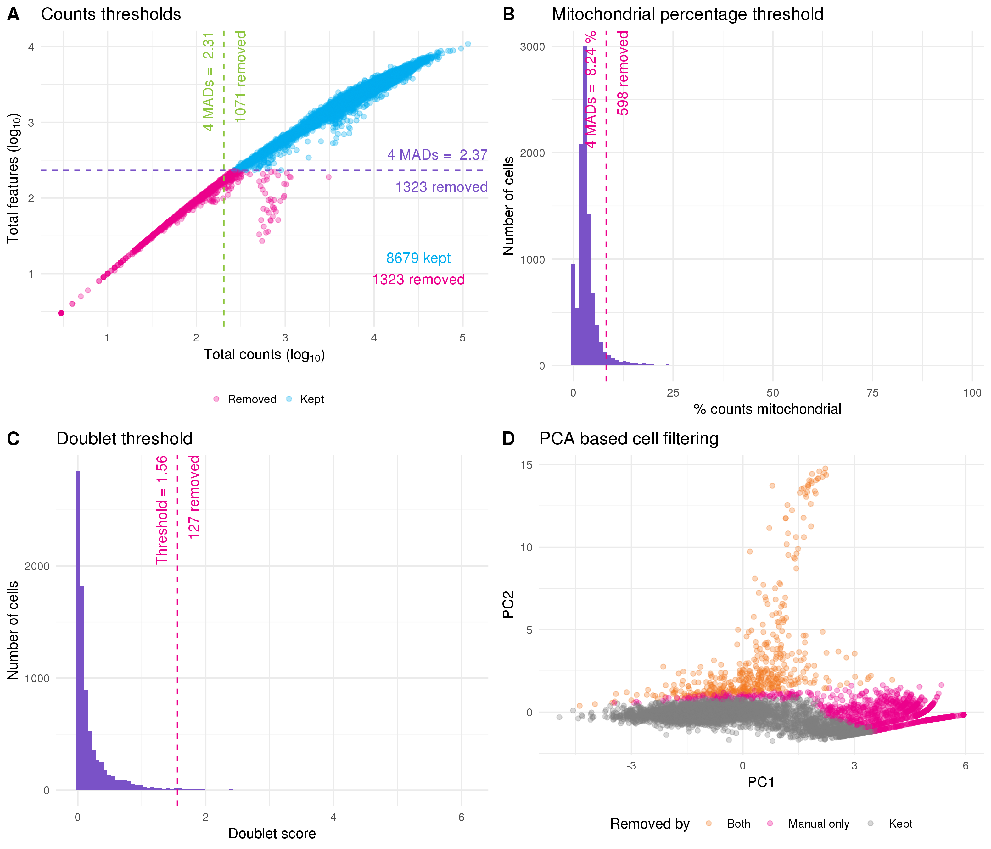 Thresholds used for quality control. (A) Scatter plot of total counts per cell against number of features expressed. Thresholds for selecting high-quality cells are show by purple (features) and green (counts) dotted lines. Points are coloured according to whether cells were kept (blue) or removed (pink). (B) Histogram of percentage of counts assigned to mitochondrial genes with filtering thresholds shown in pink. (C) Histogram of doublet scores with threshold shown in pink. (D) PCA plot based on technical factors. Cells are coloured according to whether they were removed by both the PCA outlier method and manual filtering (orange) or just manual filtering (pink).