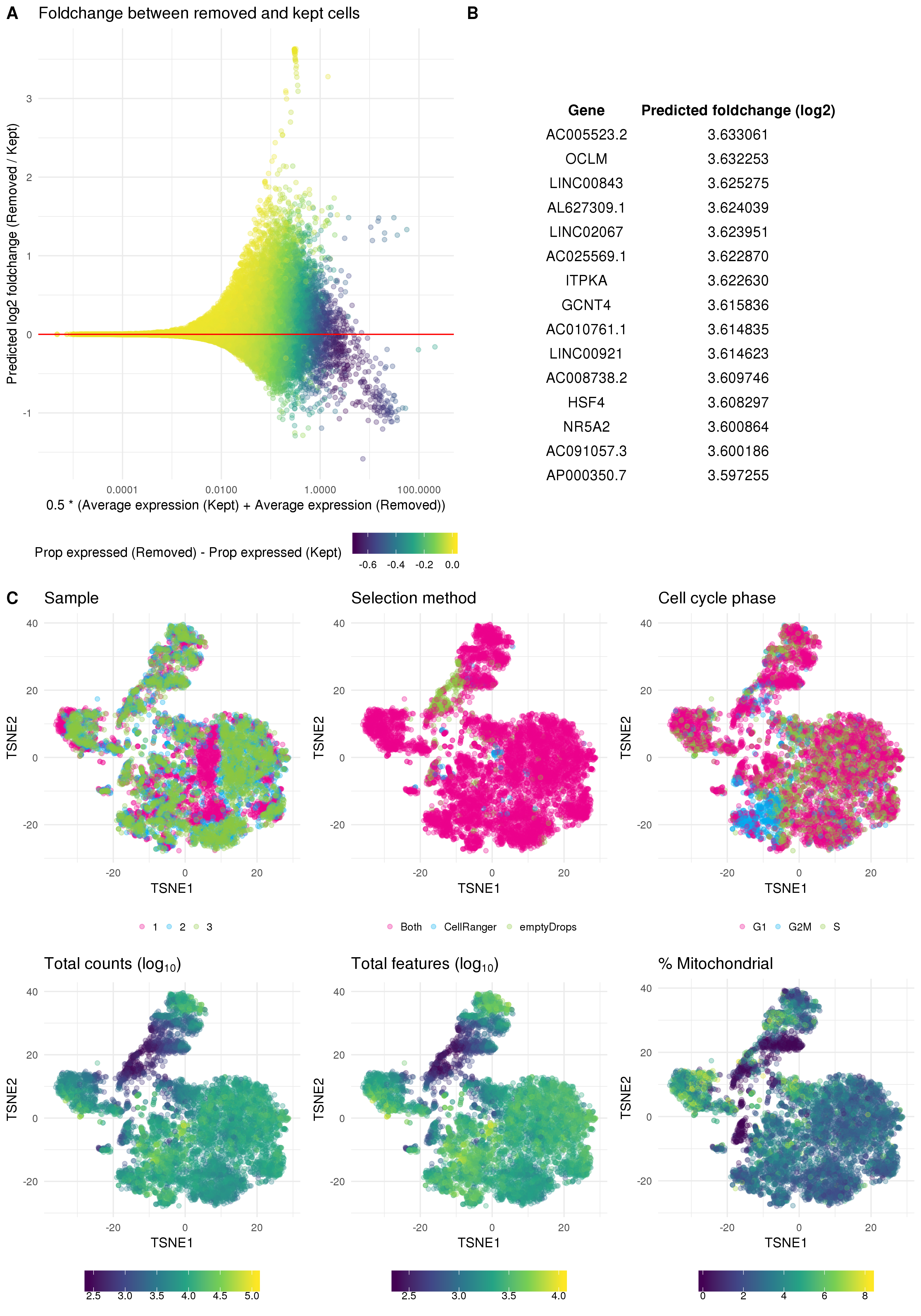 Validation of quality control. (A) Scatter plot of genes showing average expression against predicted fold change for removed cells compared to kept cells. Points are coloured according to the difference in proportion of cells that express each gene between removed and kept cells. (B) Top 15 genes when sorted by positive fold change in removed cells. (C) t-SNE plots of cells coloured by various technical factors including sample, droplet selection method, assigned cell cycle stage, total counts, total features and percentage mitochondrial counts.