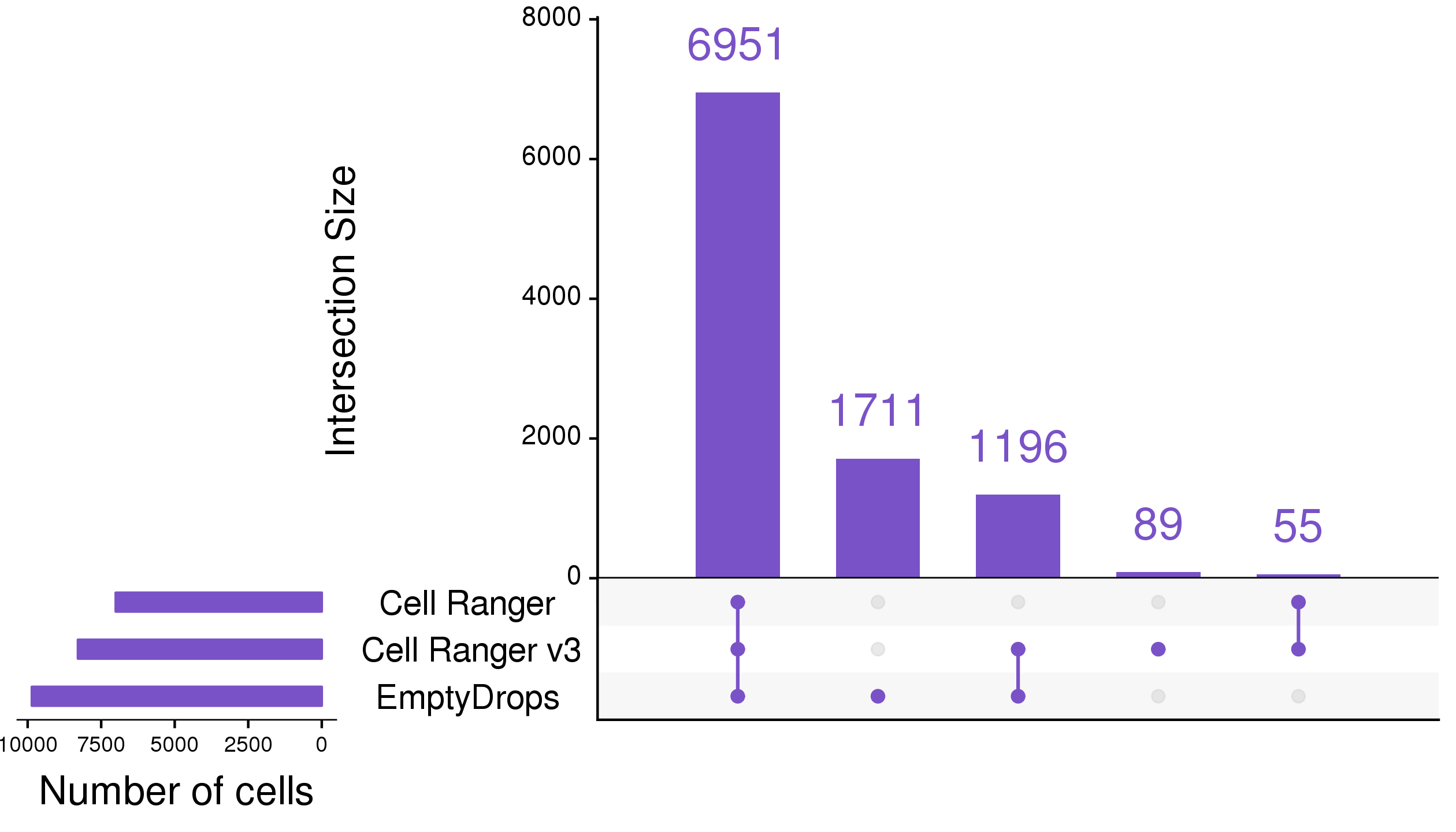 UpSet plot [218] comparing droplet selection methods. Cell Ranger v3 and EmptyDrops identify significantly more cells than the traditional Cell Ranger approach. My use of EmptyDrops also identifies a set of cells that are overlooked by the automated Cell Ranger v3 procedure.